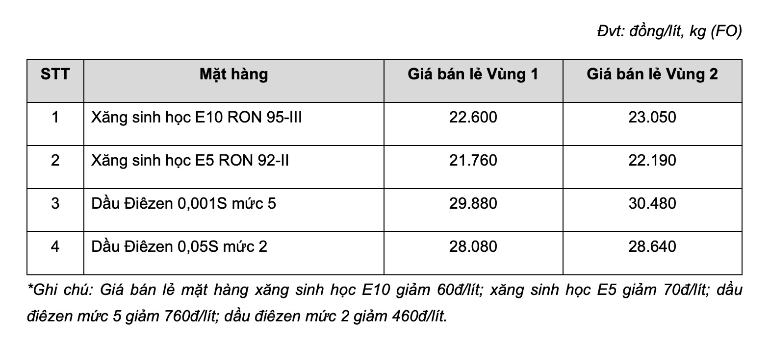 Bảng giá xăng dầu bán lẻ hôm nay 29.8 tại hệ thống MIPEC. Bảng: MIPEC