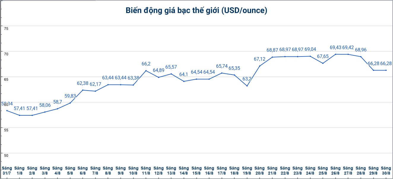 Diễn biến giá bạc thế giới những phiên gần đây. Biểu đồ: Phương Anh