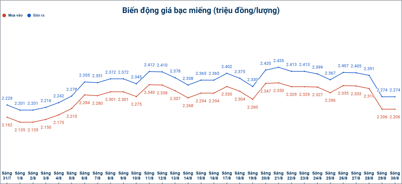 Biến động giá bạc trong nước những phiên gần đây. Biểu đồ: Phương Anh