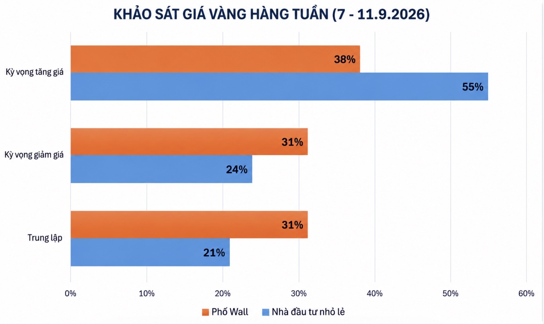 Dự báo của chuyên gia Phố Wall và nhà đầu tư cá nhân về giá vàng tuần tới. Đồ họa: AI