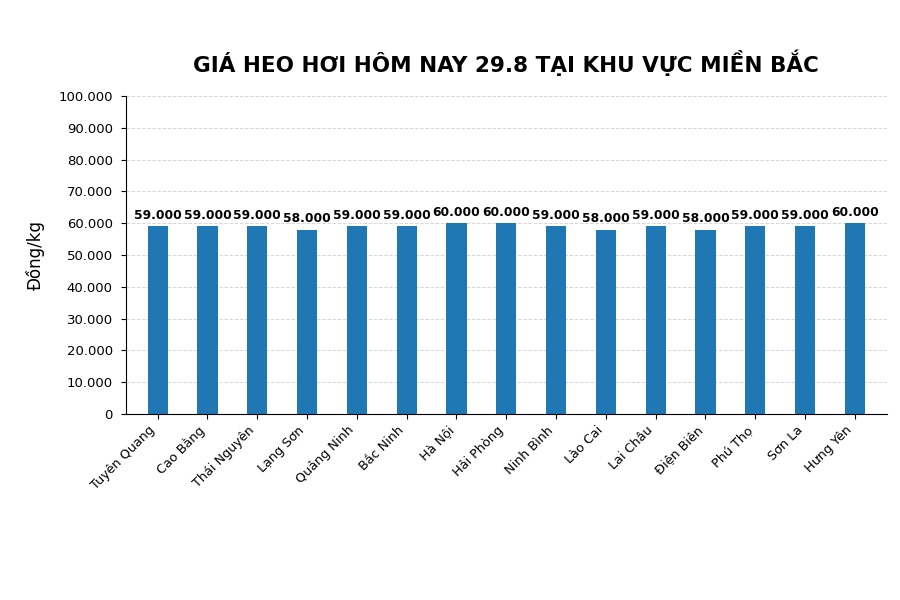 Giá heo hơi hôm nay 29.8 tại khu vực miền Bắc. Đồ họa sử dụng AI