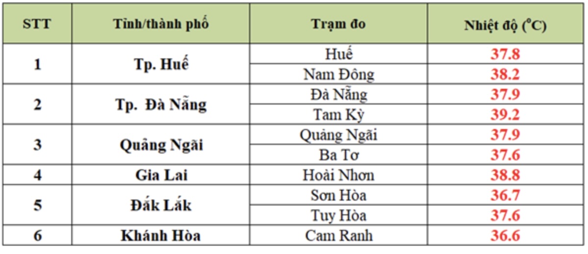 Nhiệt độ thực đo cao nhất ngày 28.8 tại một số trạm quan trắc. Nguồn: 