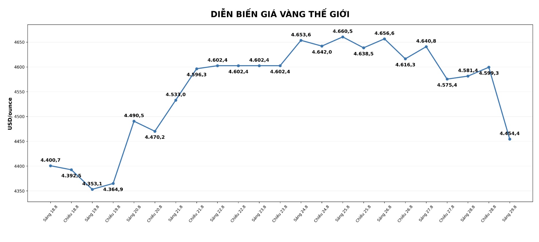 Diễn biến giá vàng thế giới những phiên giao dịch gần đây. Biểu đồ: AI