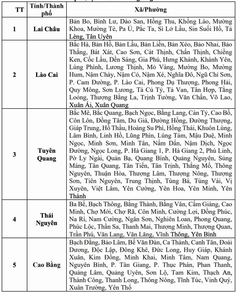 Danh sách các khu vực có nguy cơ xảy ra lũ quét, sạt lở đất đá trong 6 giờ tới (tính từ 14h30 ngày 29.8). Nguồn: Trung tâm Dự báo Khí tượng Thủy văn Quốc gia