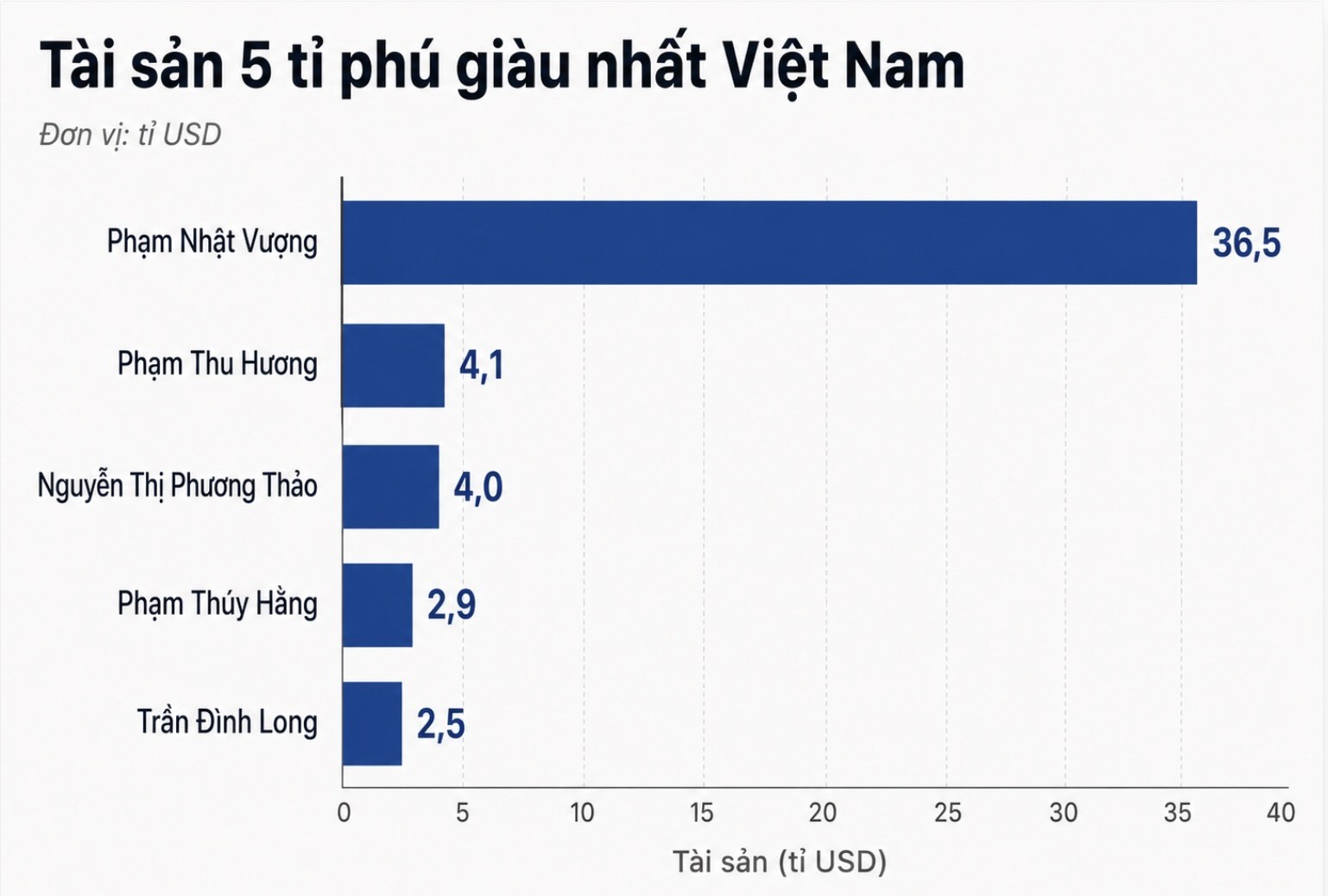 Ông Phạm Nhật Vượng - Chủ tịch Tập đoàn Vingroup - đứng đầu danh sách những người giàu nhất Việt Nam. Biểu đồ: AI