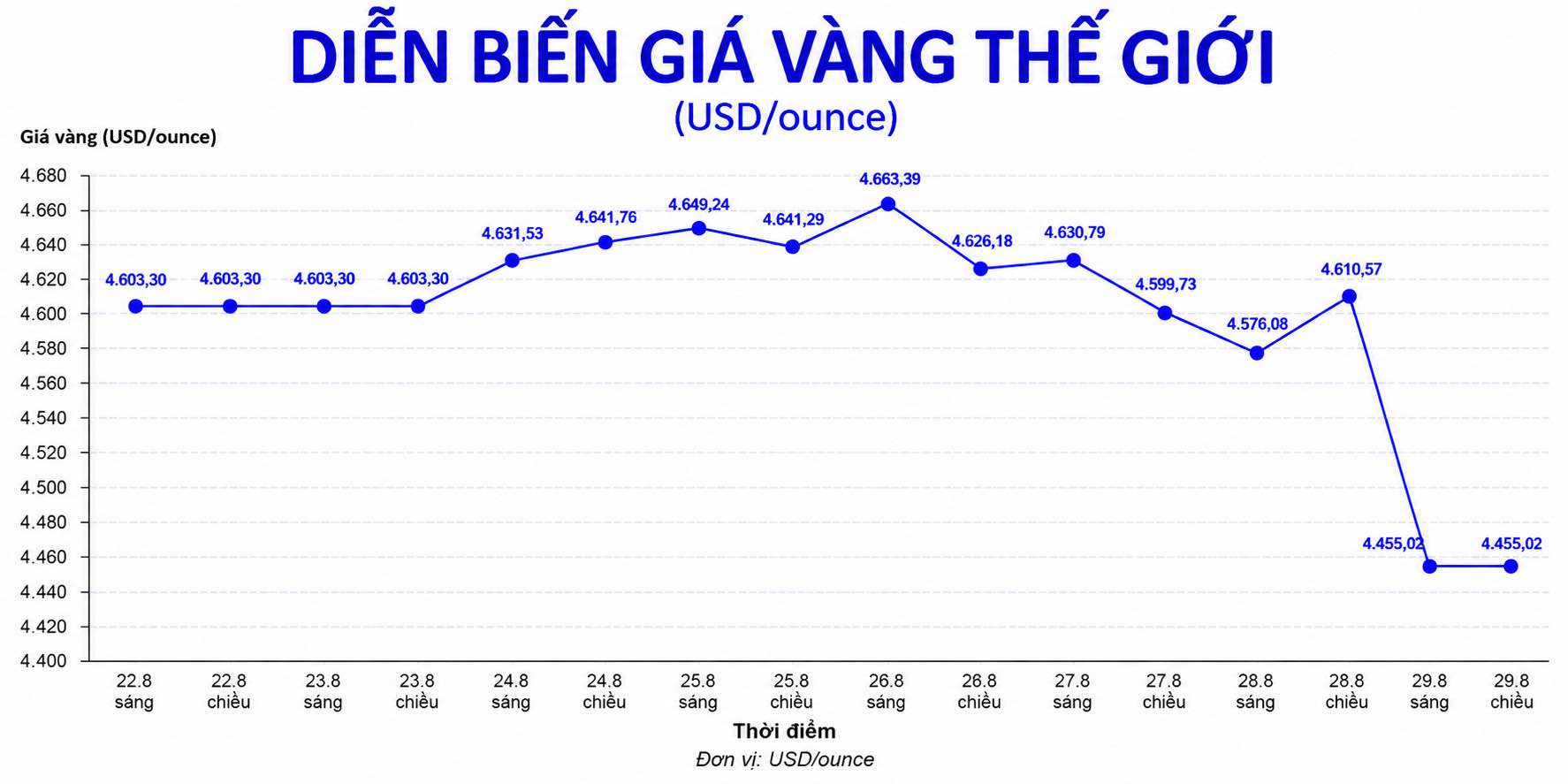 Diễn biến giá vàng thế giới trong những phiên giao dịch gần đây. Biểu đồ: AI