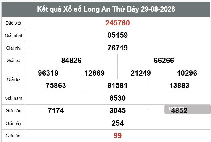 Kết quả xổ số Long An. Ảnh: Thế Toàn