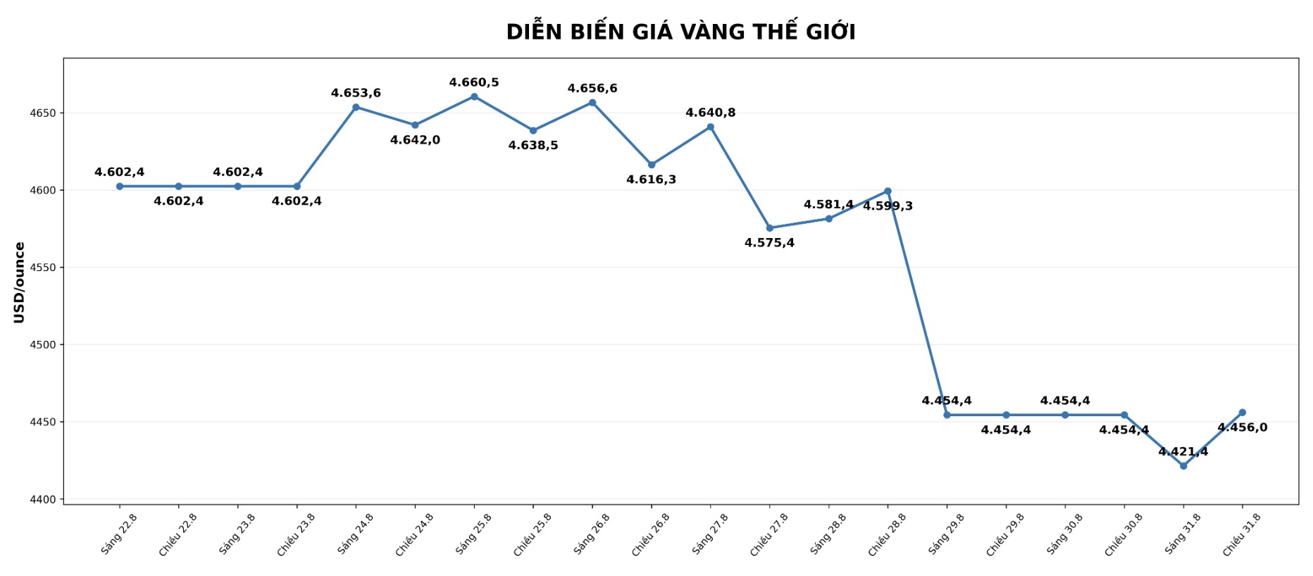 Diễn biến giá vàng thế giới những phiên giao dịch gần đây. Biểu đồ: AI