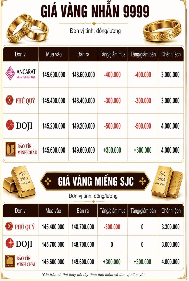 Giá vàng miếng SJC và nhẫn trơn tại một số đơn vị kinh doanh. Đơn vị: đồng/lượng. Bảng: AI