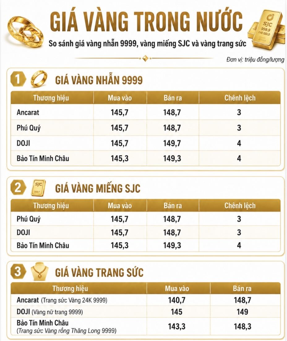 Giá vàng miếng SJC và nhẫn trơn tại một số đơn vị kinh doanh. Đơn vị: đồng/lượng. Bảng: AI