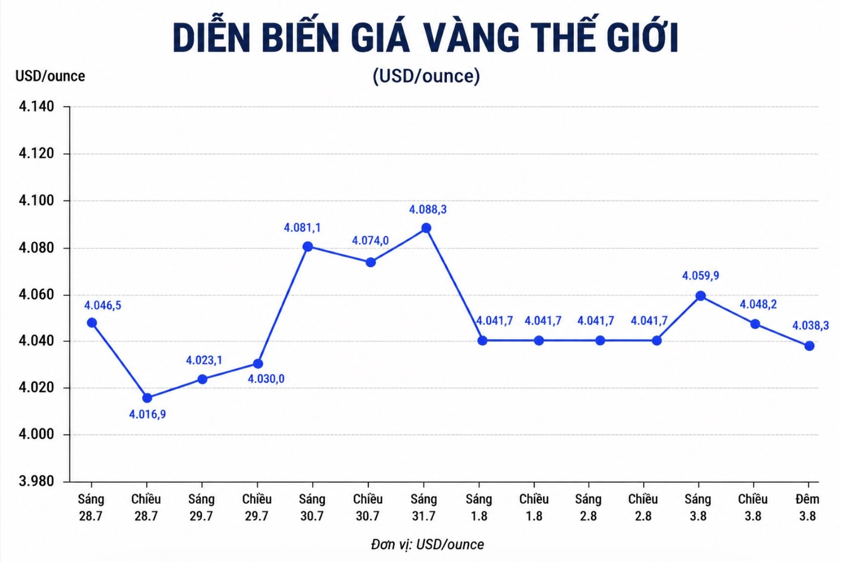 Diễn biến giá vàng thế giới những phiên giao dịch gần đây. Biểu đồ: AI