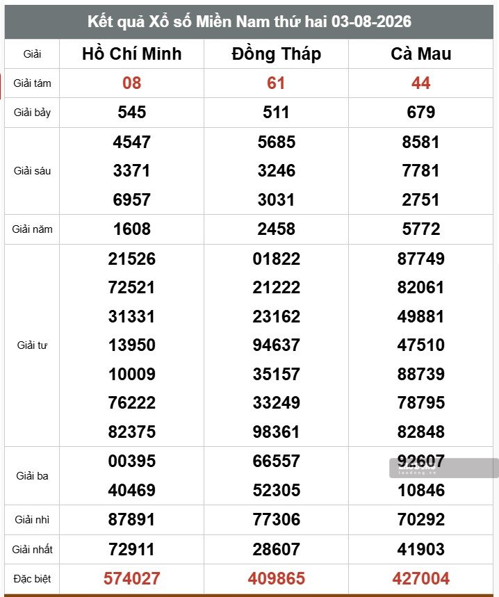 Kết quả xổ số miền Nam. Ảnh: Thế Toàn