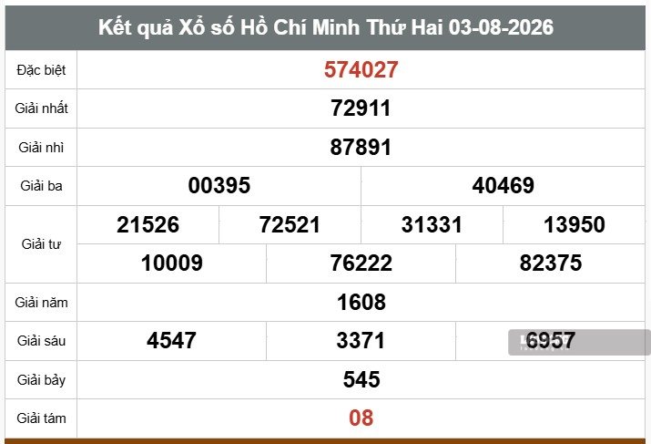 Kết quả xổ số TPHCM. Ảnh: Thế Toàn