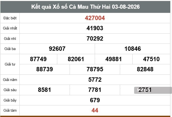 Kết quả xổ số Cà Mau. Ảnh: Thế Toàn