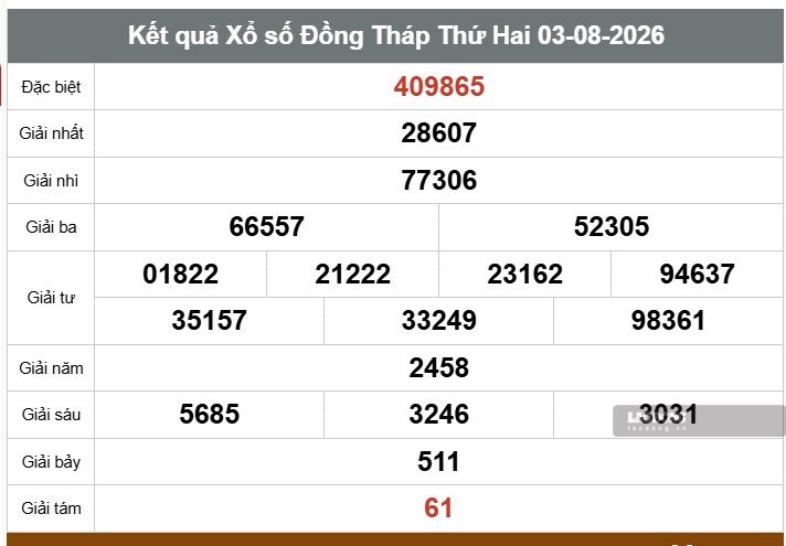 Kết quả xổ số Đồng Tháp. Ảnh: Thế Toàn