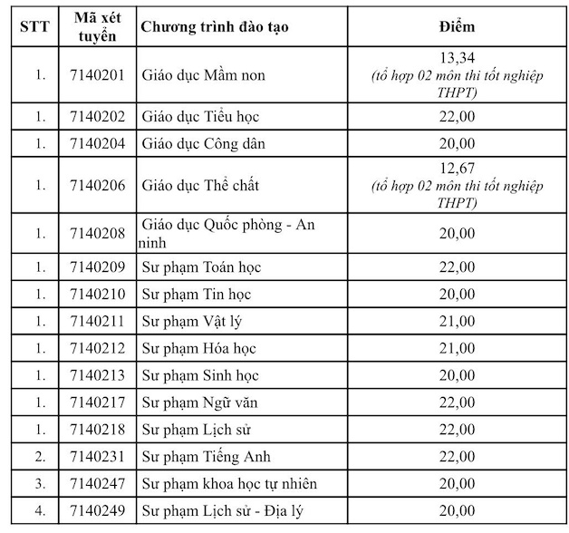 Điểm sàn nhiều ngành của Trường Đại học Sư phạm Hà Nội 2 ở mức 22 điểm. Nguồn ảnh: Nhà trường cung cấp 