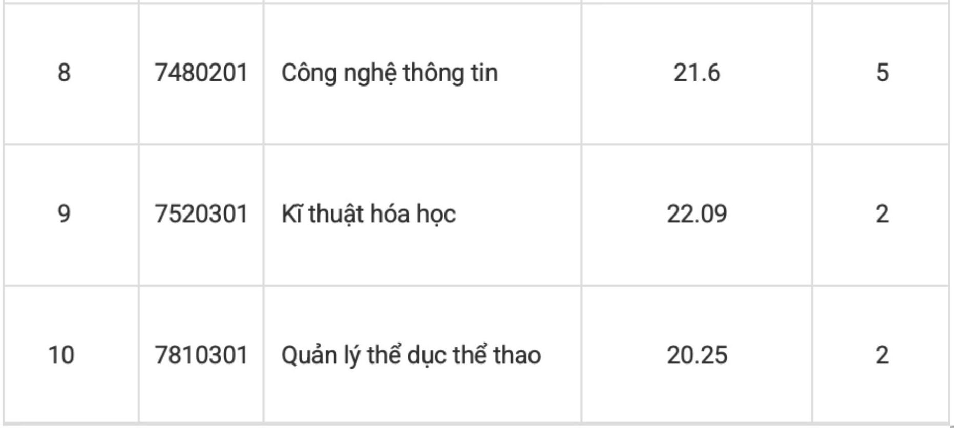 Điểm chuẩn năm 2025 của Trường Đại học Sư phạm Hà Nội 2. 