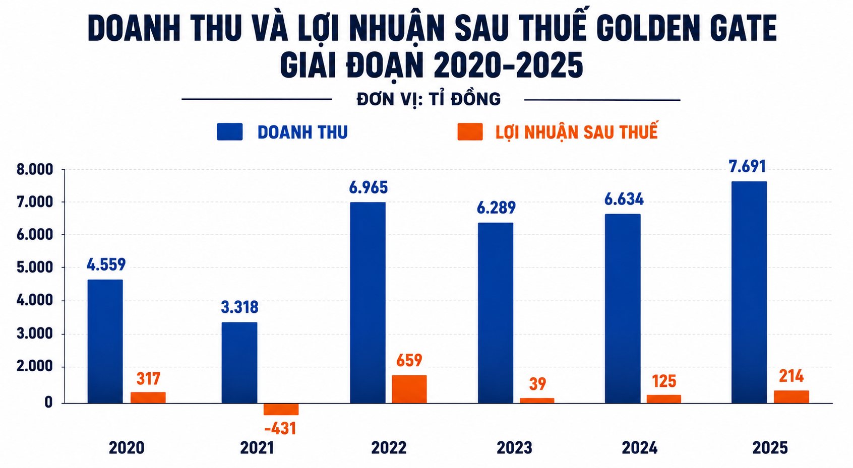 Golden Gate's business results for the period 2020-2025. Graphics: AI used