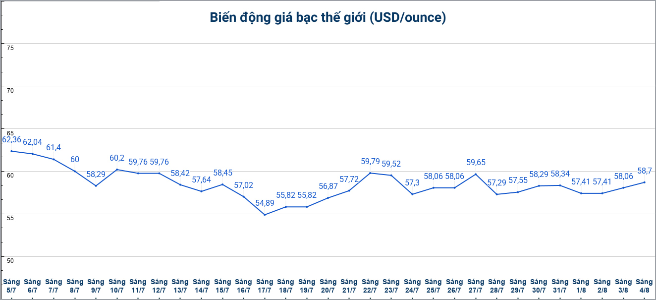 Diễn biến giá bạc thế giới những phiên gần đây. Biểu đồ: Phương Anh