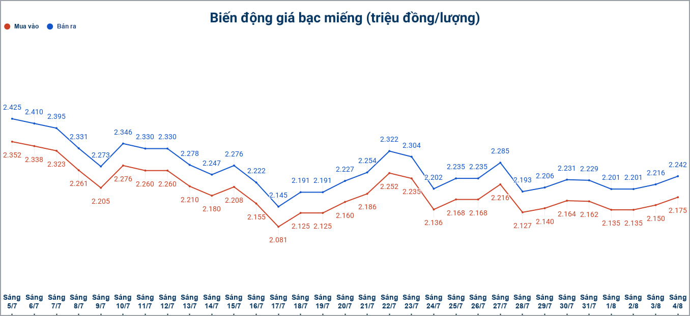 Biến động giá bạc trong nước những phiên gần đây. Biểu đồ: Phương Anh
