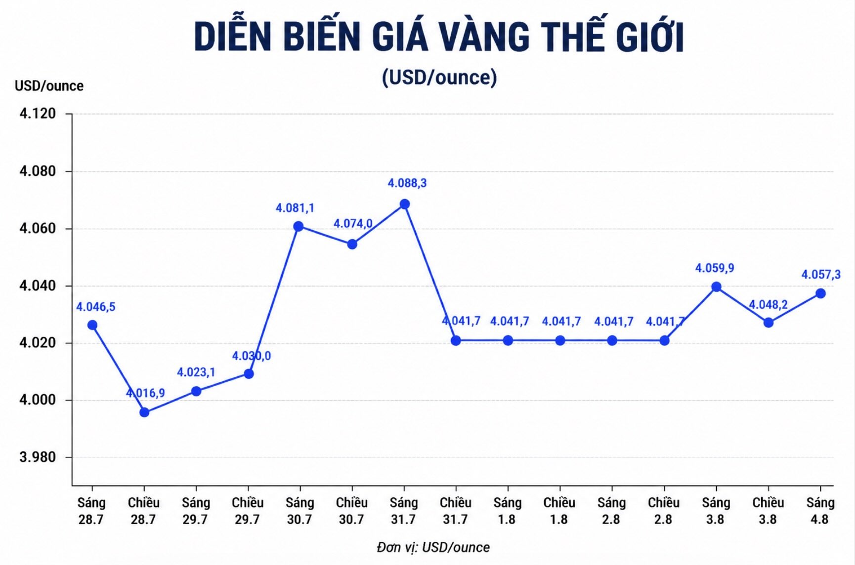 Diễn biến giá vàng thế giới những phiên giao dịch gần đây. Biểu đồ: AI