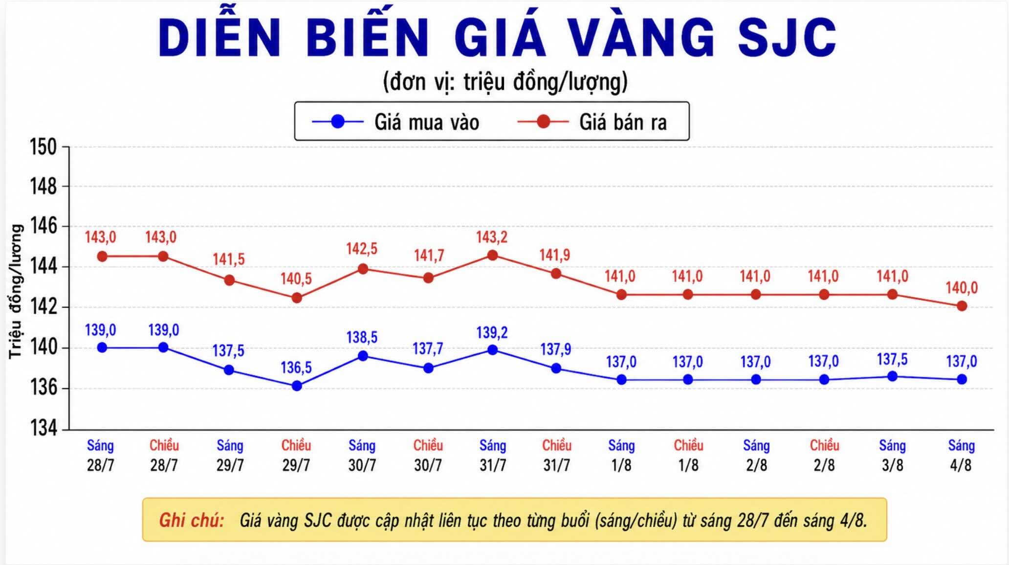 Diễn biến giá vàng SJC những phiên giao dịch gần đây. Biểu đồ: AI