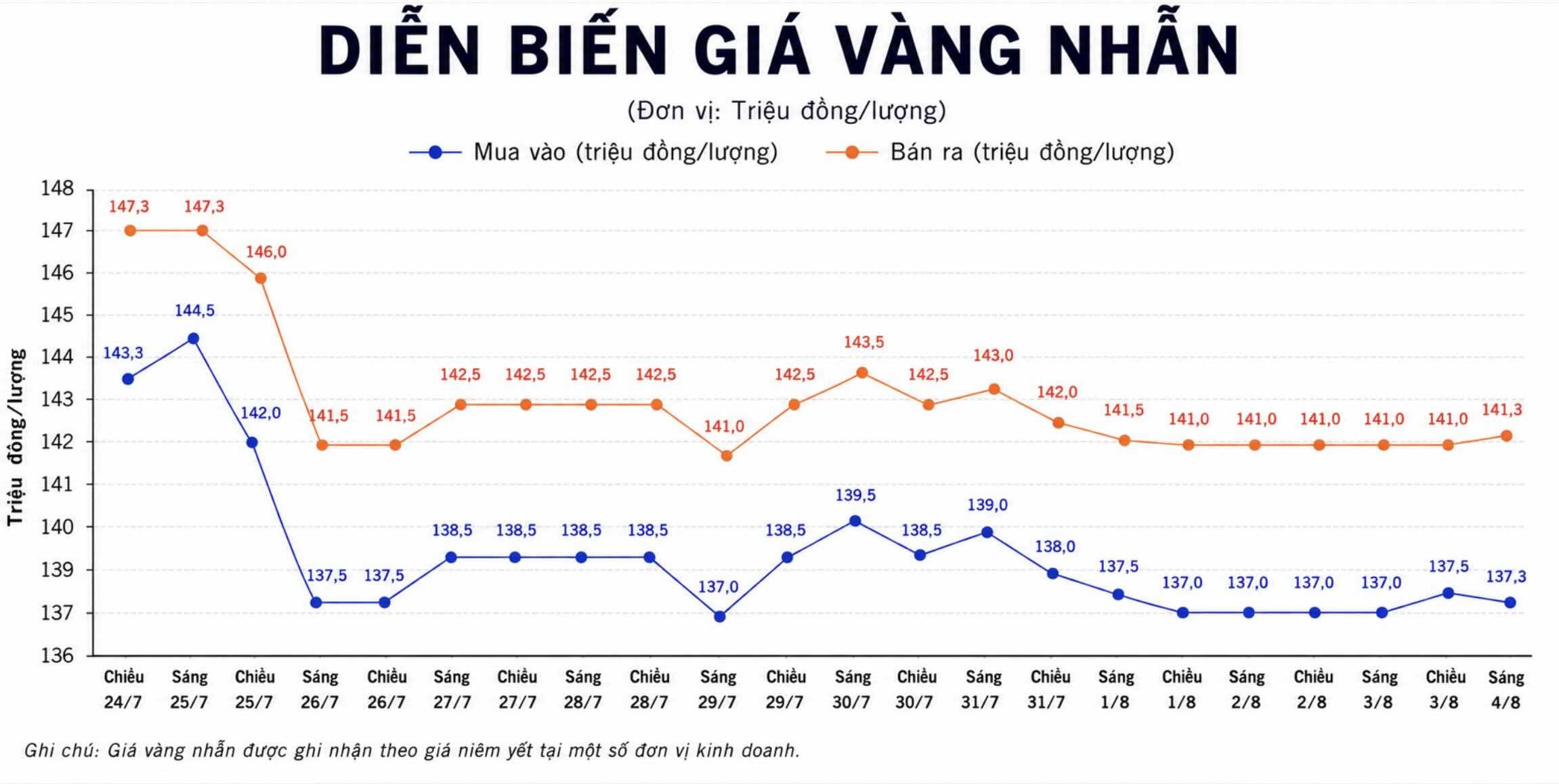 Diễn biến giá vàng nhẫn những phiên giao dịch gần đây. Biểu đồ: AI