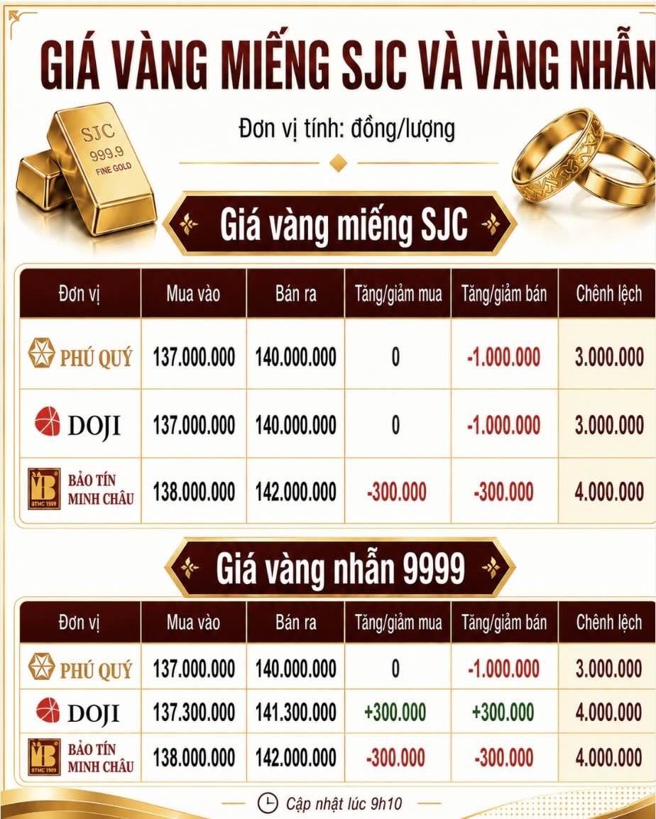 Giá vàng miếng SJC và nhẫn trơn tại một số đơn vị kinh doanh. Đơn vị: đồng/lượng. Đồ họa: AI