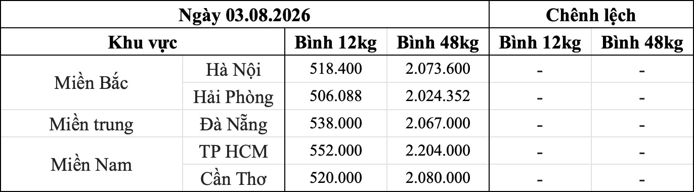 Bảng giá gas bán lẻ khu vực trong nước ngày 3.8. Bảng: Song Anh 
