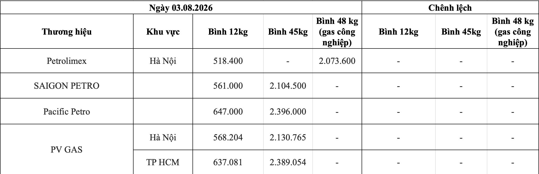 Bảng giá gas bán lẻ theo thương hiệu trong nước ngày 3.8. Bảng: Song Anh 