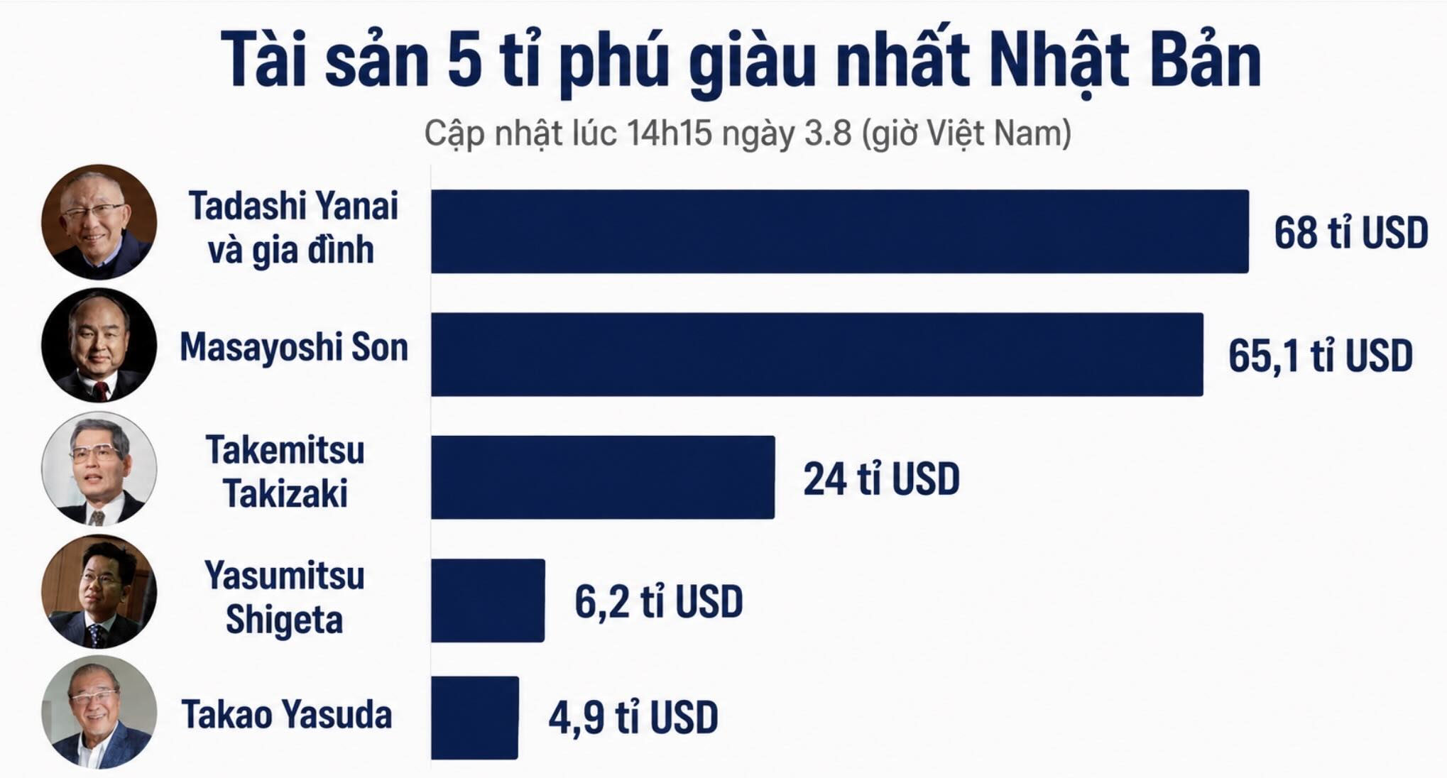 Tài sản của 5 tỉ phú giàu nhất Nhật Bản đạt tổng cộng 168,2 tỉ USD, theo dữ liệu cập nhật lúc 14h15 ngày 3.8. Biểu đồ: AI