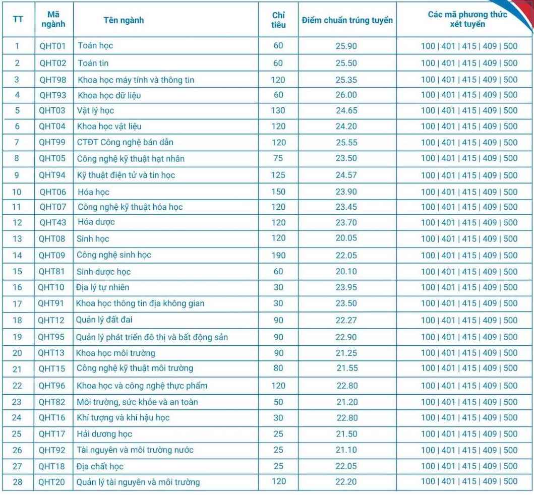 Điểm chuẩn Trường Đại học Khoa học Tự nhiên - Đại học Quốc gia Hà Nội năm 2025. Ảnh: Trường Đại học Khoa học Tự nhiên - Đại học Quốc gia Hà Nội