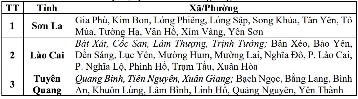 Danh sách các khu vực có nguy cơ xảy ra lũ quét, sạt lở đất đá trong 6 giờ tới (tính từ 14h30 ngày 3.8). Nguồn: Trung tâm Dự báo Khí tượng Thủy văn Quốc gia