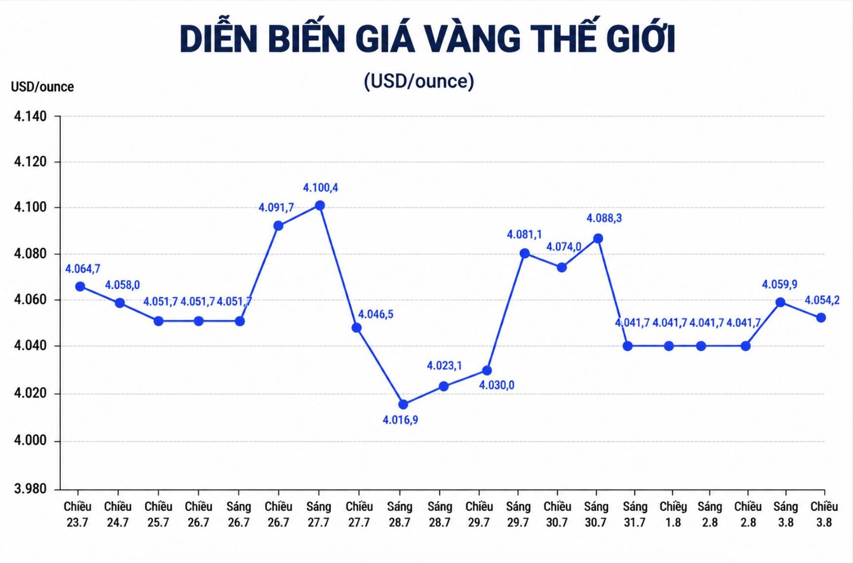 Diễn biến giá vàng thế giới những phiên giao dịch gần đây. Biểu đồ: AI