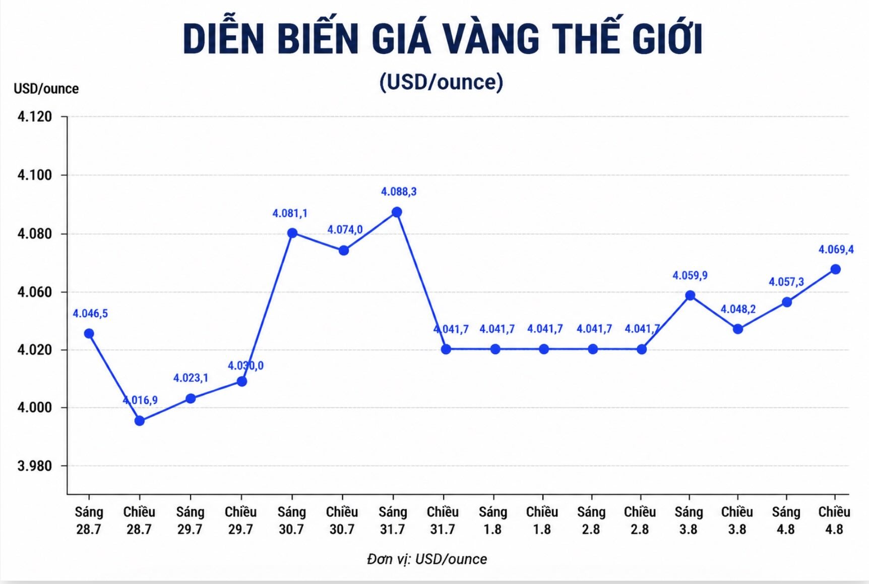 Diễn biến giá vàng thế giới những phiên giao dịch gần đây. Biểu đồ: AI