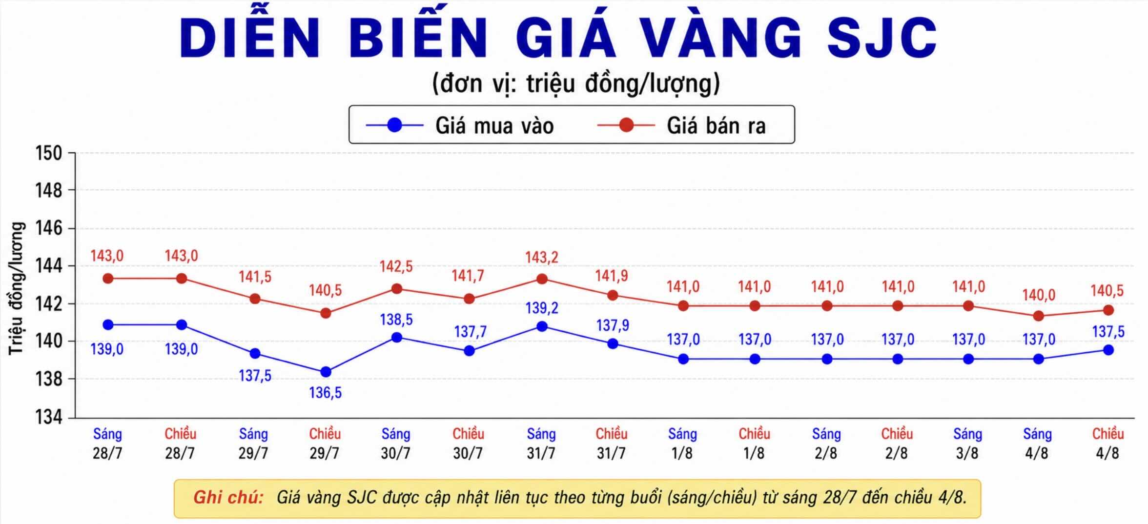 Giá vàng miếng SJC tại một số đơn vị kinh doanh. Đơn vị: đồng/lượng. Biểu đồ: AI