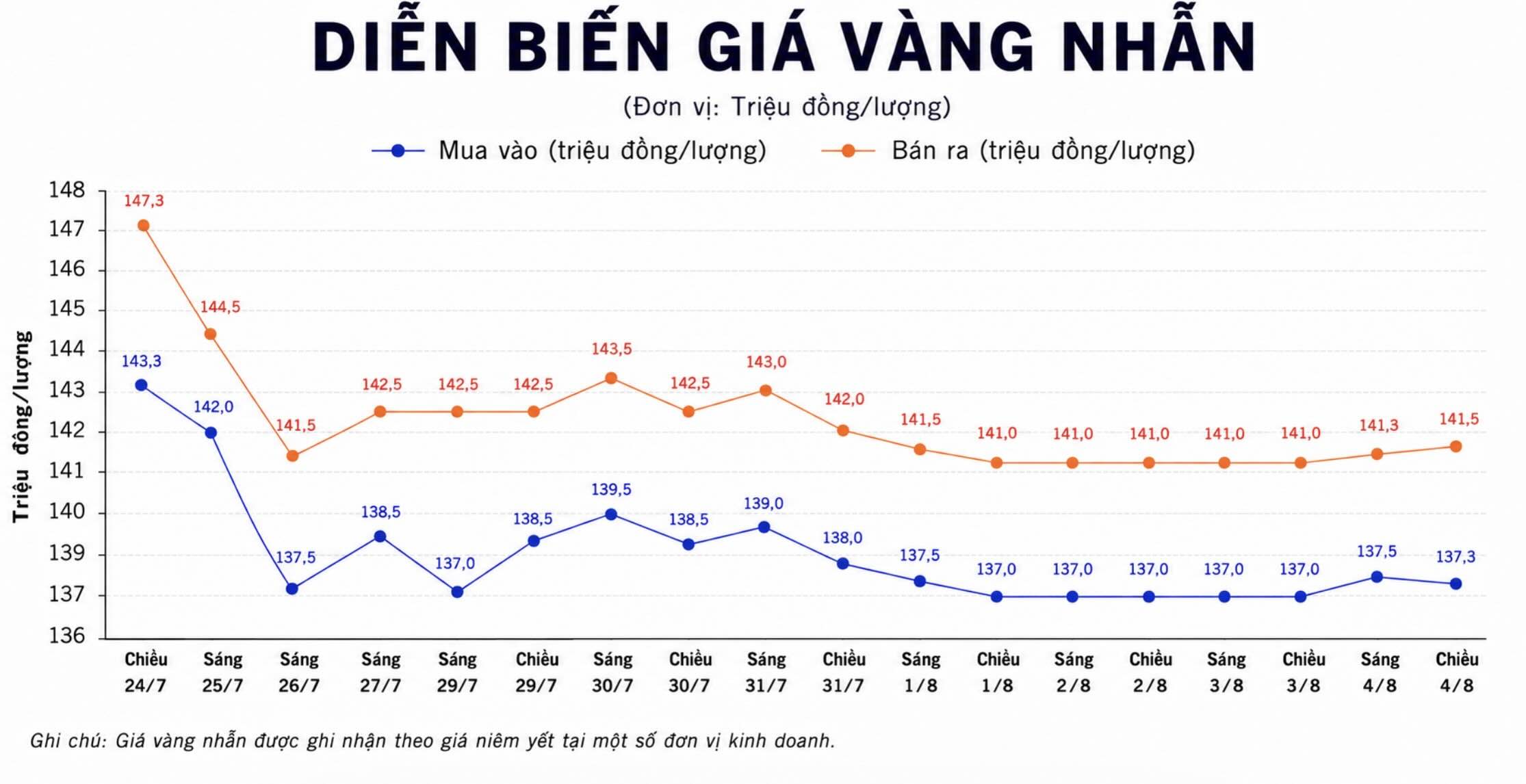 Giá vàng nhẫn trơn tại một số đơn vị kinh doanh. Đơn vị: đồng/lượng. Biểu đồ: AI