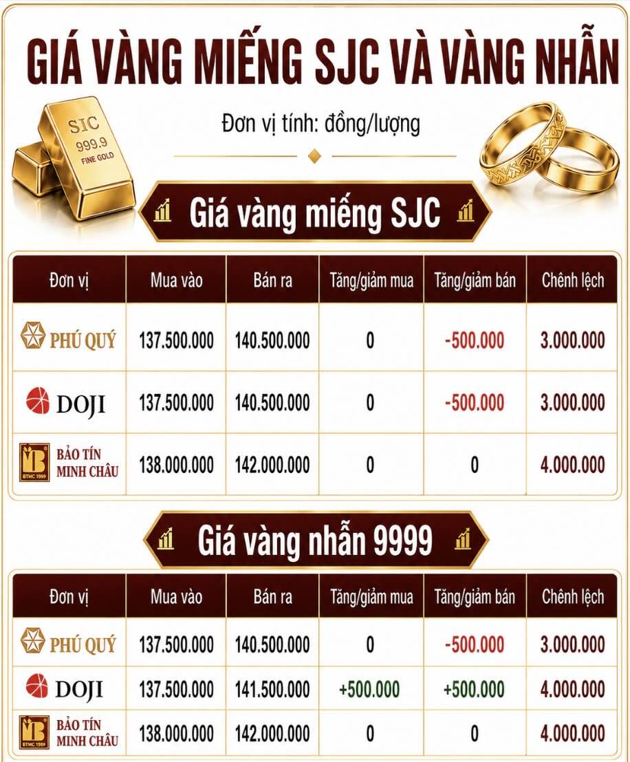 Giá vàng miếng SJC và nhẫn trơn tại một số đơn vị kinh doanh. Đơn vị: đồng/lượng. Bảng: AI
