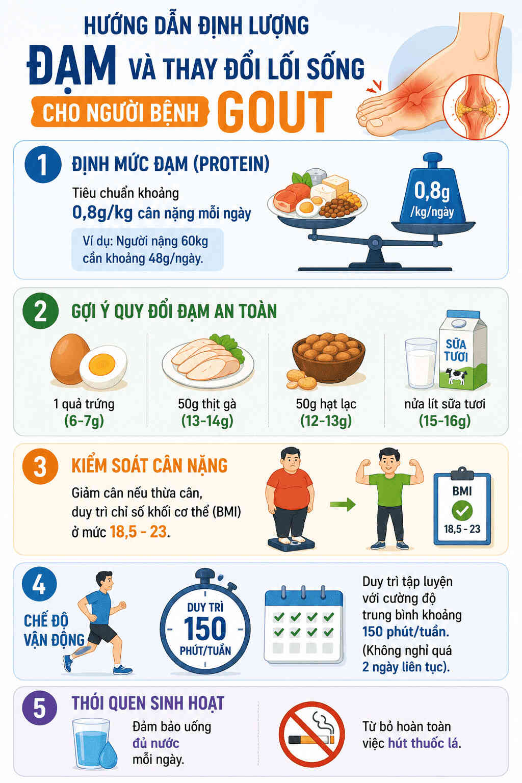Infographic: Hướng dẫn định lượng đạm và thay đổi lối sống cho người bệnh gout. Việc tính toán lượng protein phù hợp kết hợp duy trì vận động có thể hỗ trợ kiểm soát nồng độ axit uric hiệu quả. Đồ họa: AI