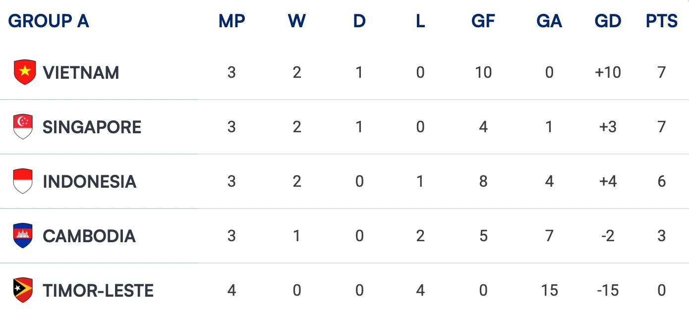 Bảng xếp hạng bảng A - ASEAN Cup 2026. Ảnh: AFF