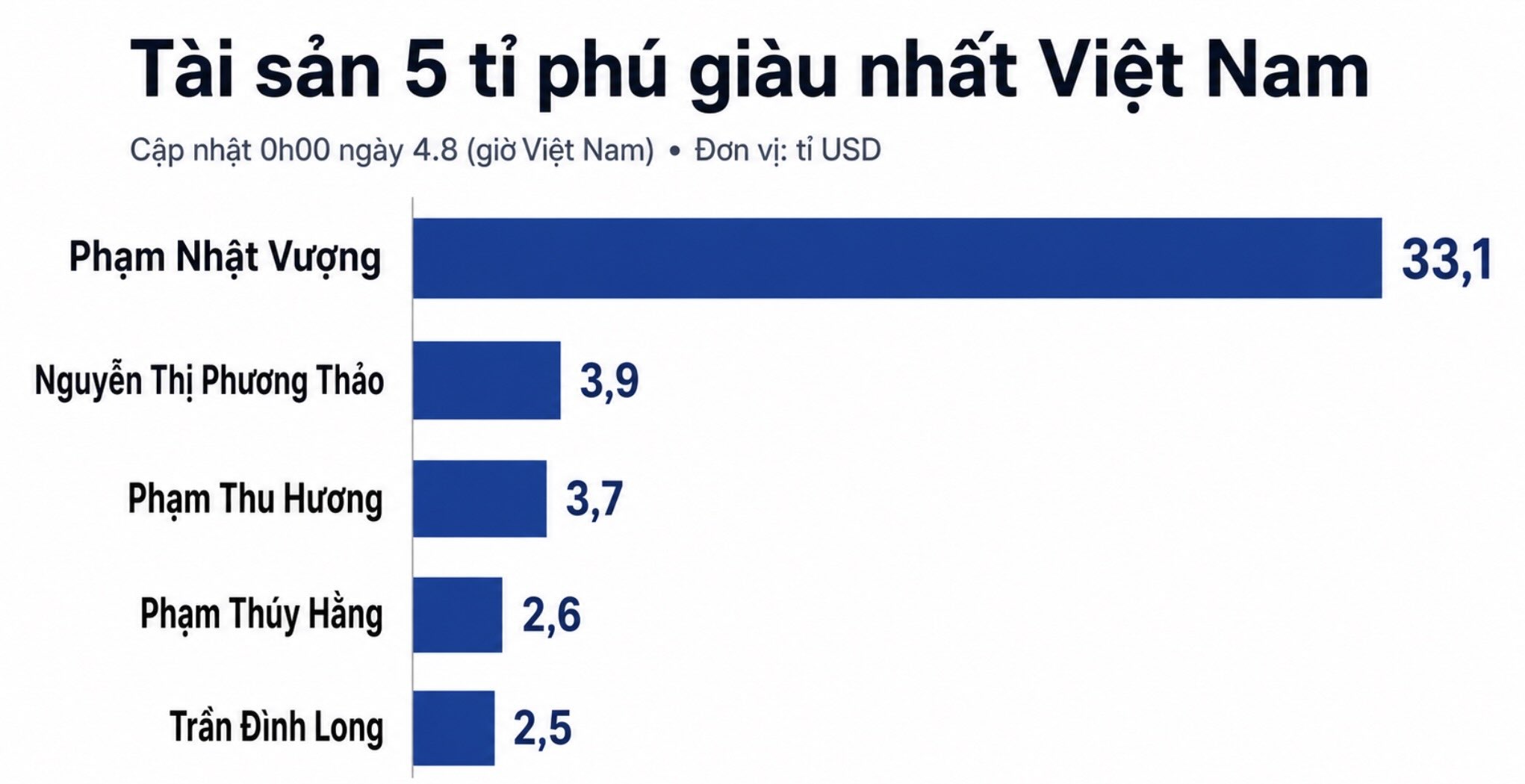 Tài sản ròng của 5 tỉ phú giàu nhất Việt Nam theo dữ liệu Forbes cập nhật lúc 0h00 ngày 4.8 (giờ Việt Nam). Biểu đồ: AI