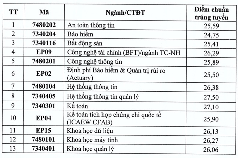 Điểm chuẩn ngành Khoa học máy tính tại Đại học Kinh tế Quốc dân năm 2025. Ảnh: Đại học Kinh tế Quốc dân