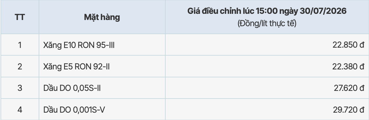 Giá xăng dầu tại hệ thống PVOIL sau kì điều chỉnh tăng từ 15h ngày 30.7.2026. Bảng: PVOIL