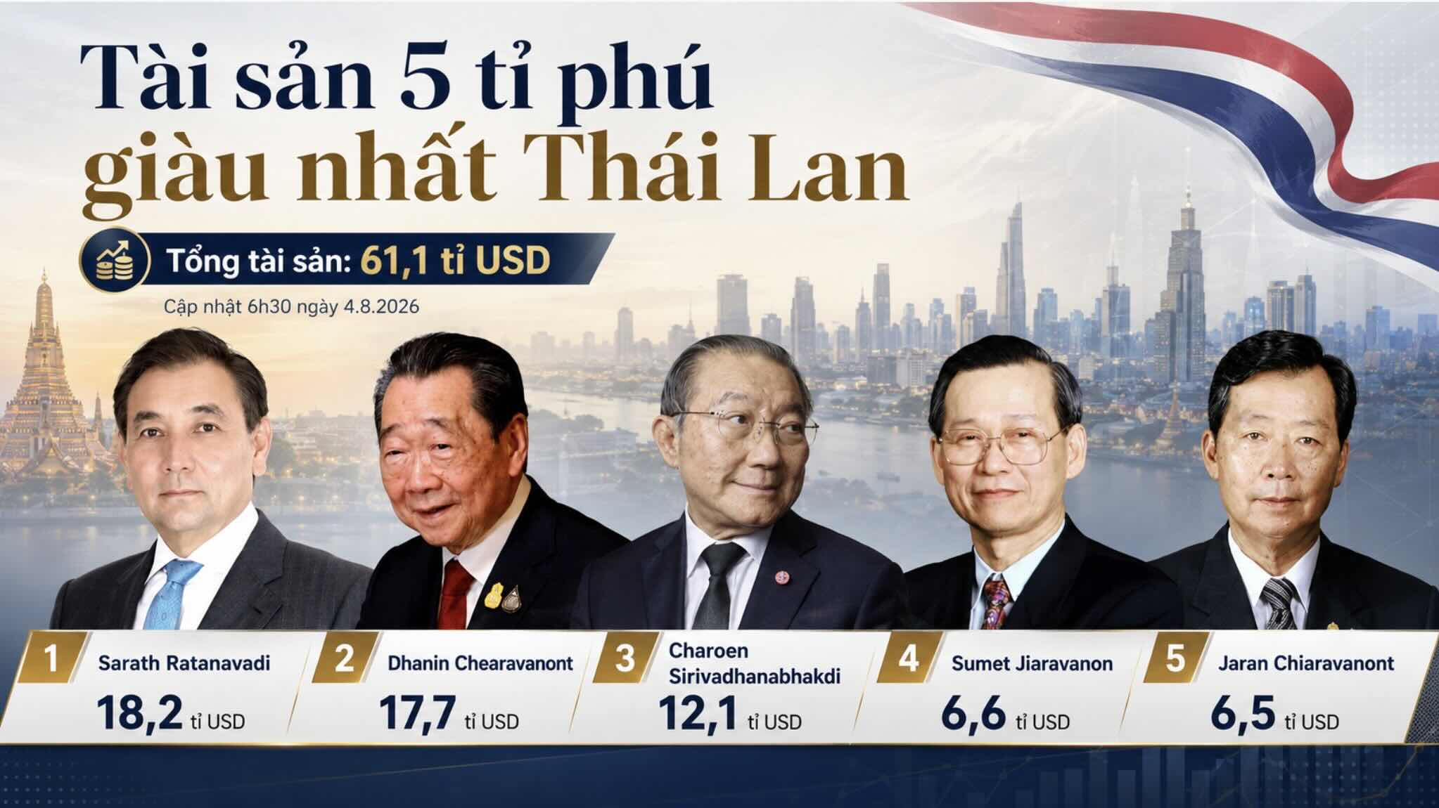 From left to right are billionaires Sarath Ratanavadi, Dhanin Chearavanont, Charoen Sirivadhanabhakdi, Sumet Jiaravanon and Jaran Chiaravanont. Graphics: AI