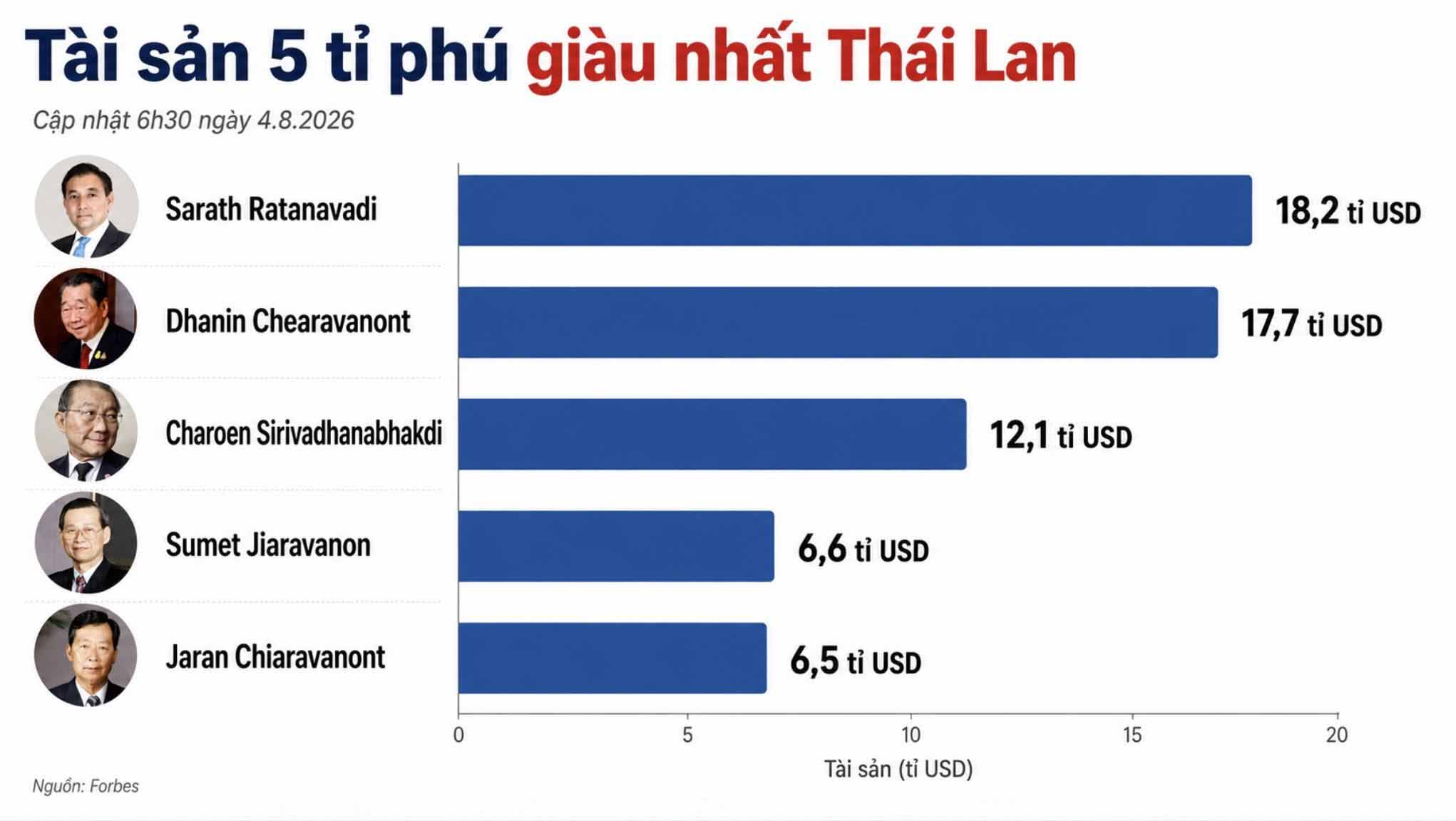 Tài sản 5 tỉ phú giàu nhất Thái Lan, cập nhật lúc 6h30 ngày 4.8.2026 (giờ Việt Nam). Biểu đồ: AI.