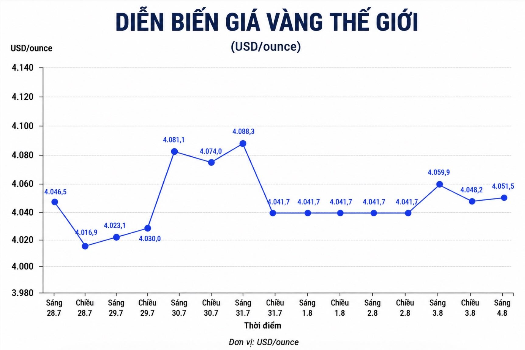Diễn biến giá vàng thế giới những phiên giao dịch gần đây. Biểu đồ: AI 