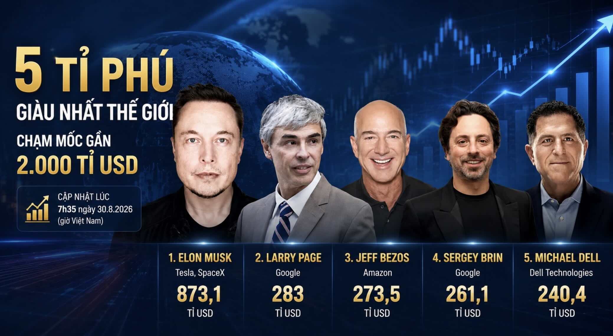 5 richest billionaires in the world according to Forbes data updated at 7:35 AM on August 30, 2026. Elon Musk continues to lead with 873.1 billion USD, far ahead of the group behind. Photo: AI