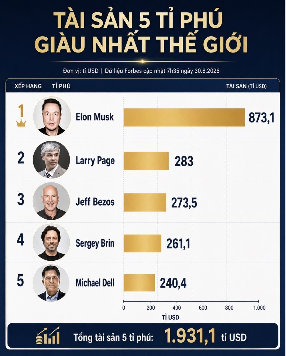 Tài sản 5 tỉ phú giàu nhất thế giới theo dữ liệu Forbes cập nhật lúc 7h35 ngày 30.8.2026. Elon Musk tiếp tục dẫn đầu với 873,1 tỉ USD, trong khi tổng tài sản của top 5 đạt 1.931,1 tỉ USD.