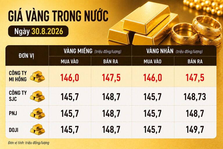 Bảng giá vàng Mi Hồng, SJC, PNJ, DOJI tại TPHCM ngày 30.8. Ảnh có sự hỗ trợ của AI 