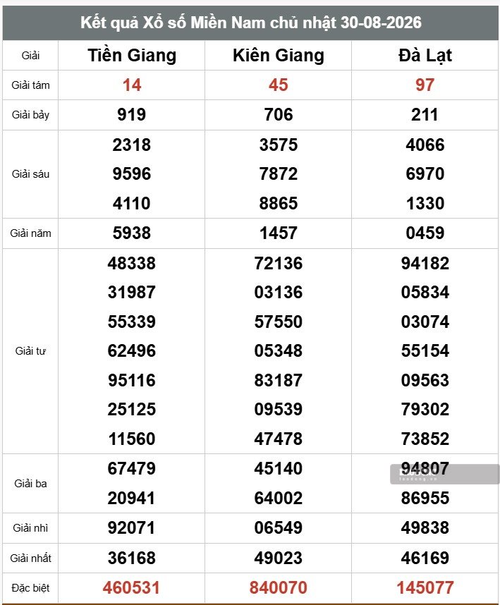 Kết quả xổ số miền Nam. Ảnh: Thế Toàn